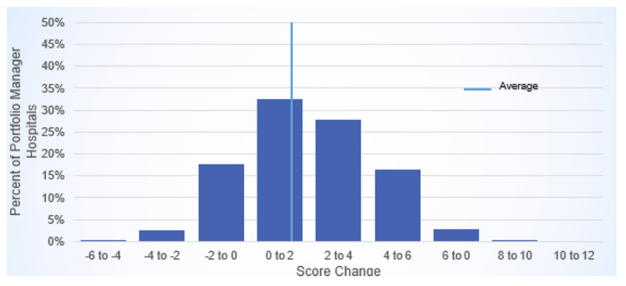 Full Distribution of Expected Score Changes